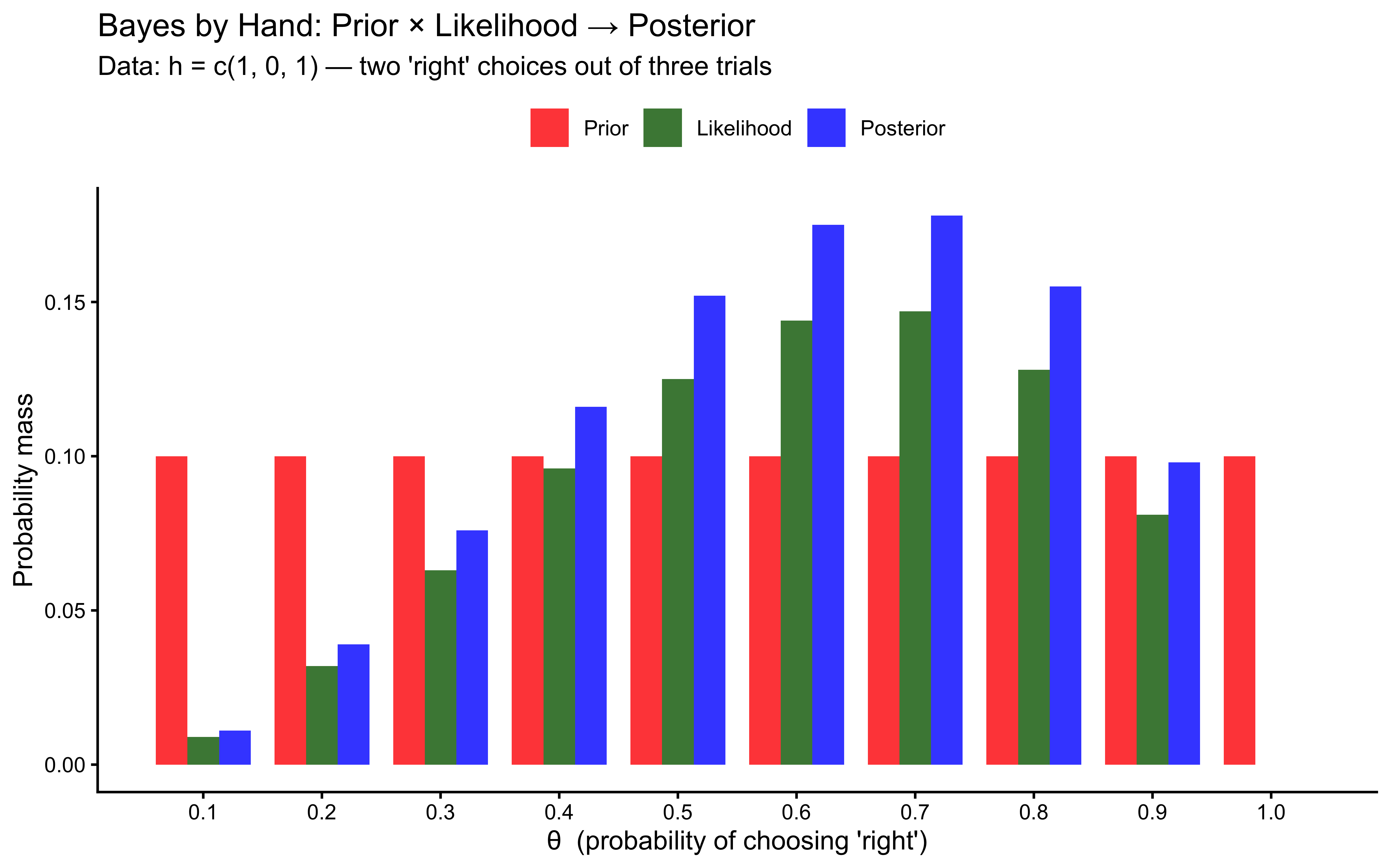 Grid approximation with 3 observed choices. The posterior (blue) is the pointwise product of the prior (red) and the likelihood (green), re-normalized. Notice that the prior is flat — every value of θ was equally plausible beforehand — and the posterior peaks near θ = 0.7, which best explains seeing 2 'right' choices out of 3.