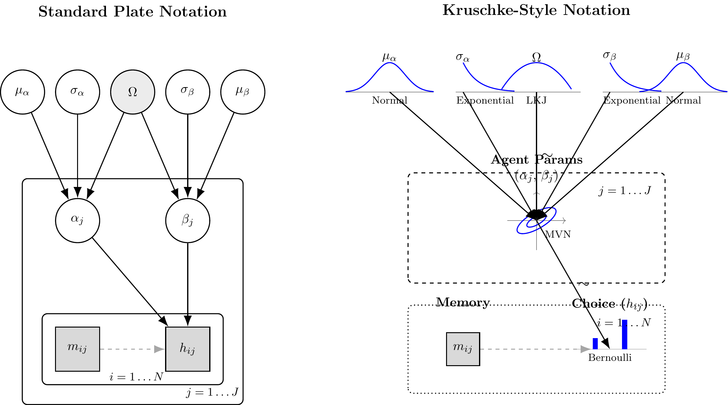 Standard Plate Notation (left) and Kruschke-Style Notation (right) for the Hierarchical Memory Agent. The correlation node Omega and the bivariate MVN distinguish this model from the biased agent.